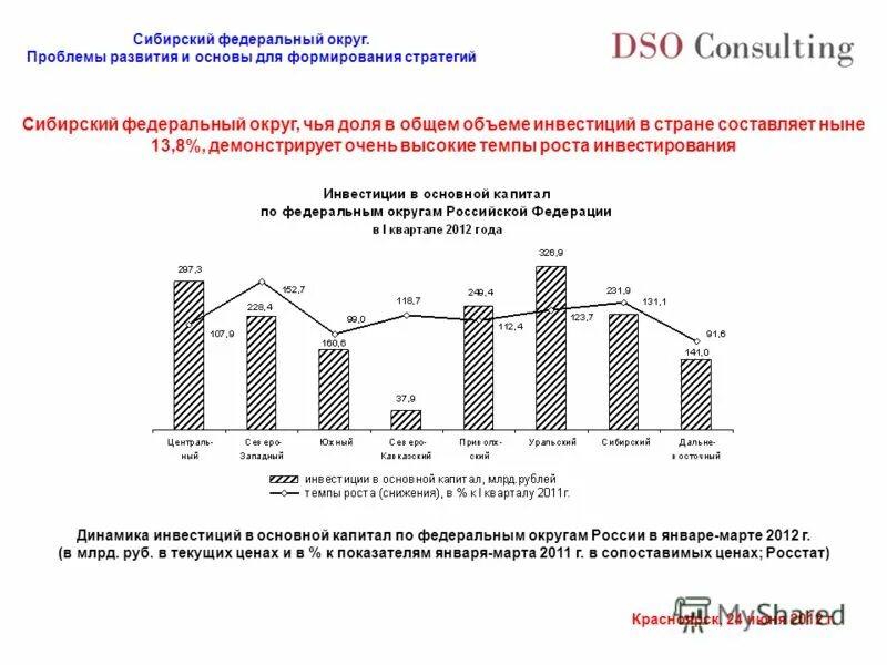 Стратегия развития федеральных округов