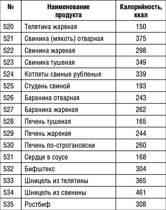 Мясо свиное калории. Мясо свинина жареная калорийность на 100. Калорийность мяса свинины на 100 гр. Сколько калорий в 100 граммах мяса свинины. Энергетическая ценность мяса свинины 100 грамм.