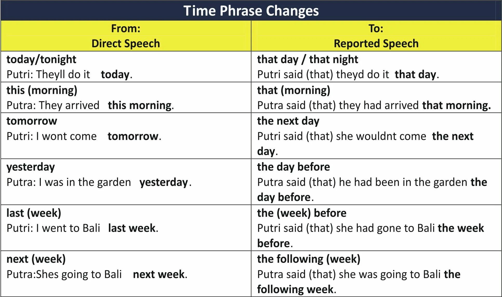 Direct indirect Speech таблица. Direct Speech reported Speech таблица. Английский язык direct reported Speech. Репортед спич таблица. This year tense