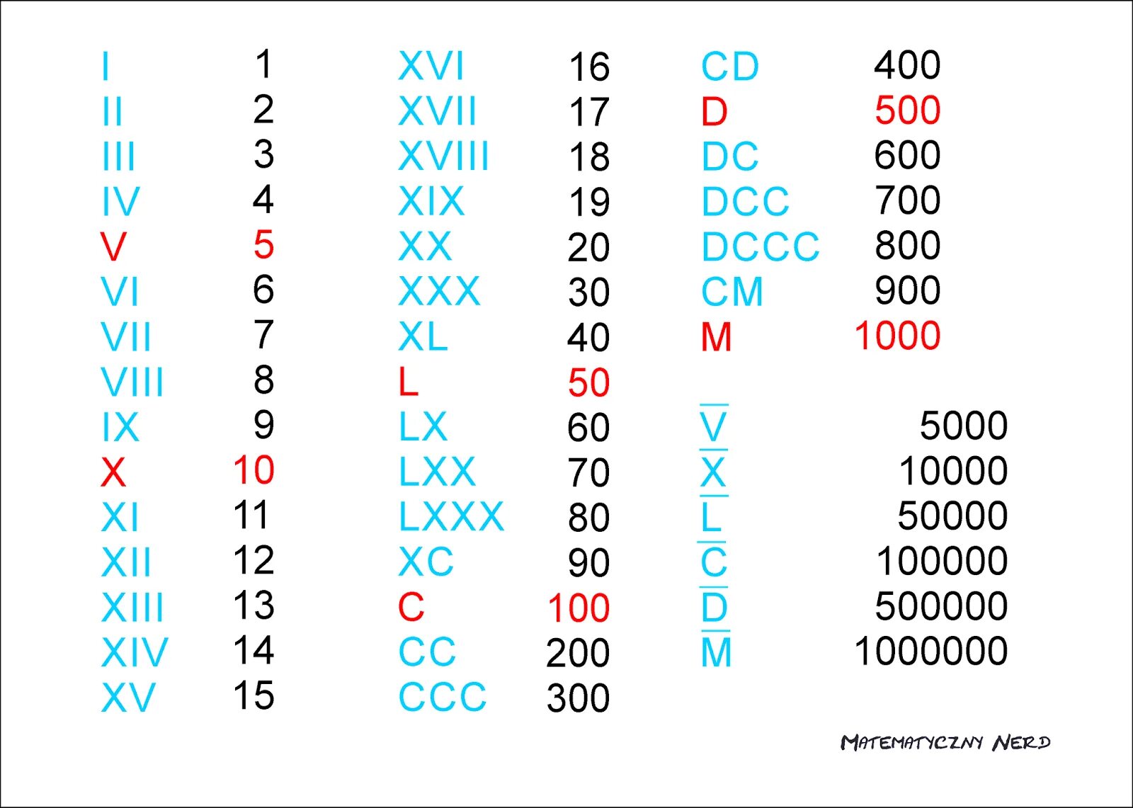 Таблица римских цифр от 1 до 1000. Римские цифры от 1 до 1000000. Римские цифры от 1 до миллиона. Числа латинские и римские. Обозначение латинских цифр