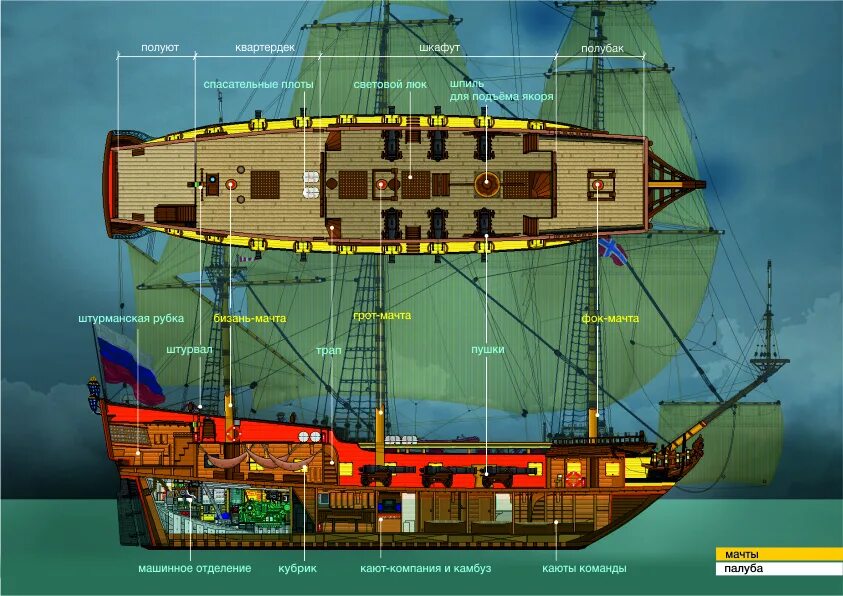 Галеон строение корабля. Корабль Штандарт Петра 1. План корабля. Конструкция корабля. Где находится фрегат