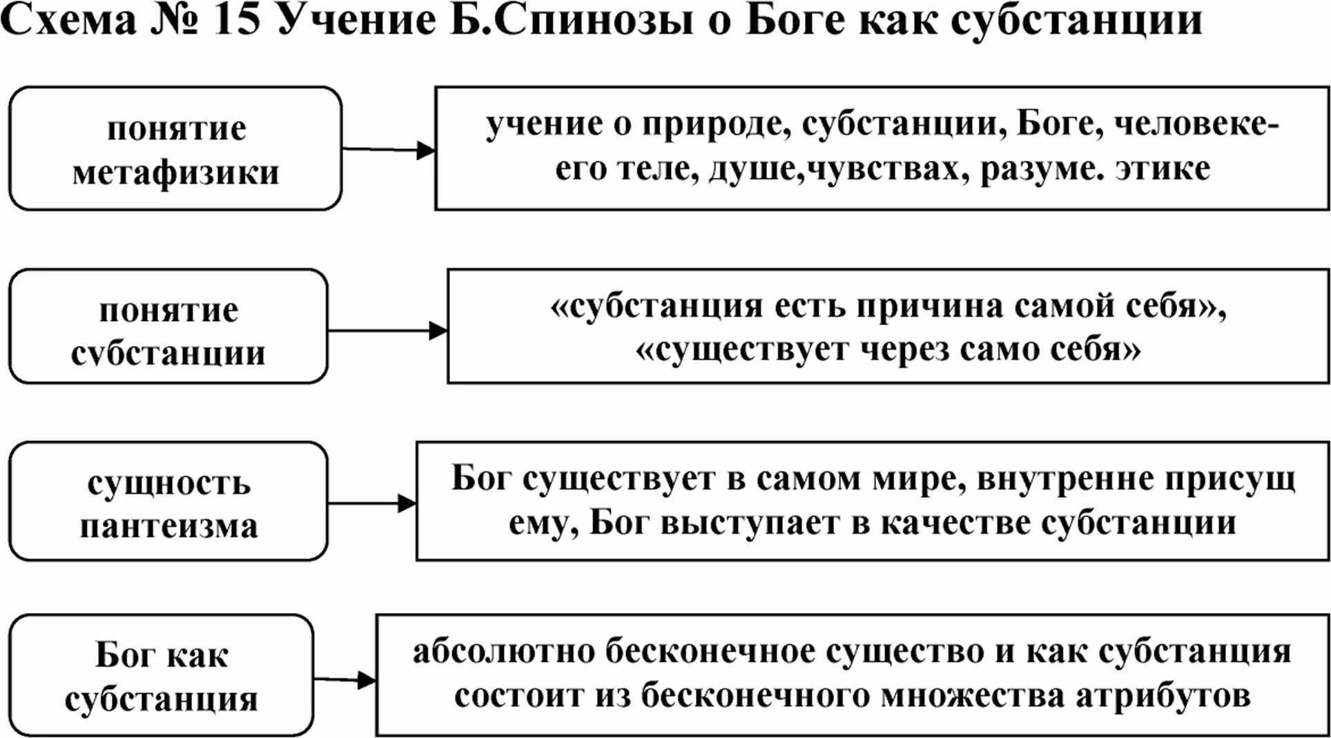 Учение о субстанции философ. Учение о субстанции спинозы. учение о субстанции б. спинозы.. учение о субстанции (р.декарт, б.спиноза). бенедикт спиноза учение о субстанции.