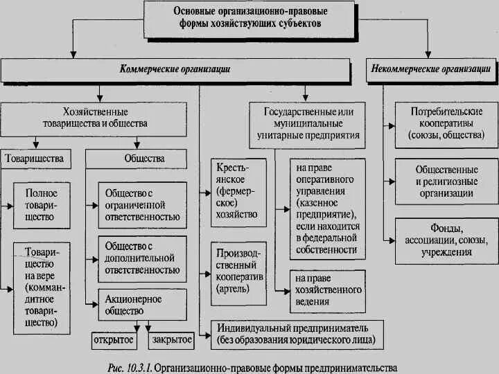 Другие организационно правовые формы. Основные организационно-правовые формы фирмы. Организационно-правовые формы юридических лиц в РФ схема. Схема классификации организационно правовых форм хозяйствования. Организационные правовые формы предпринимательства схема.