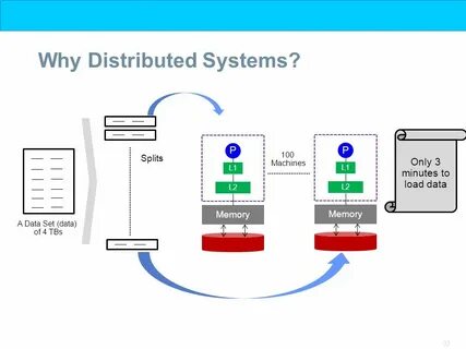 Distributed systems
