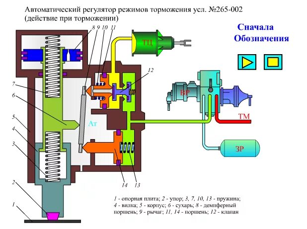 Автоматический регулятор режимов 265а. Регулятор режимов торможения (авторежима) 265а. Автоматический регулятор режимов торможения усл 265. Устройство авторегулятора 574б. Регулятор автоматика