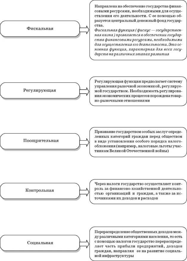 Роль налогов и сборов. Функции налогов схема. Функции налогов функции налогов. Налоги и сборы функции налогов. Охарактеризовать функции налогов.