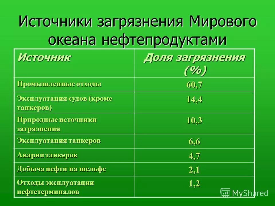 Источник нефтепродуктов