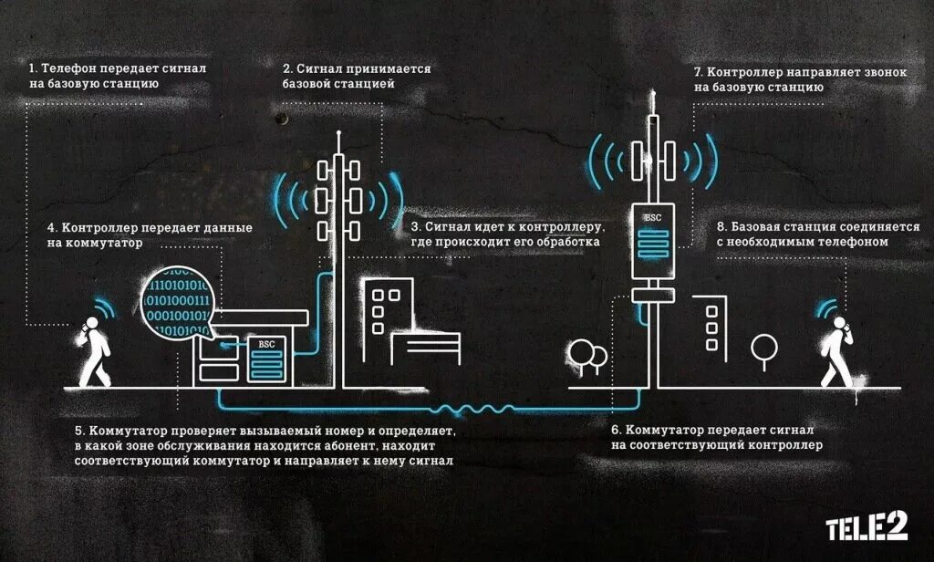 Как действует мобильная связь. Принцип работы сотовой связи схема. Принцип работы мобильной связи схема. Принцип работы мобильной телефонной связи. Как работает Базовая станция сотовой связи.