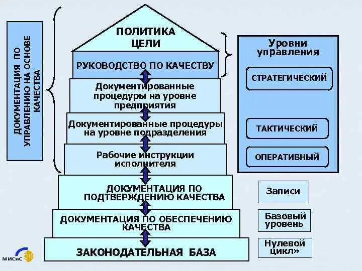 Руководство по качеству. Цели в области качества испытательной лаборатории пример. Уровни управления и цели. Уровни подразделений.