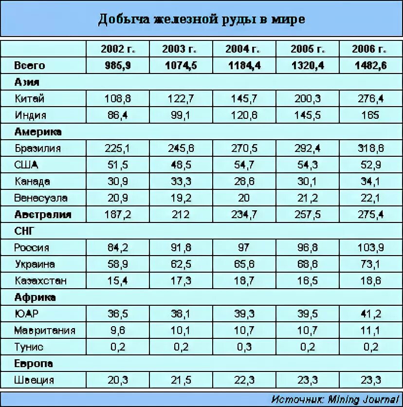 Главные страны железной руды. Железная руда производители в мире. Добыча железной руды таблица. Добыча железных руд таблица. Добыча железной руды в России таблица.