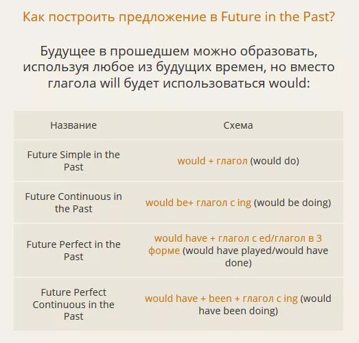 Future in the past упражнения. Future in the past в английском языке таблица. Future in the past simple в английском языке. Прошедшее в будущем в английском. Future in the past в английском правило.