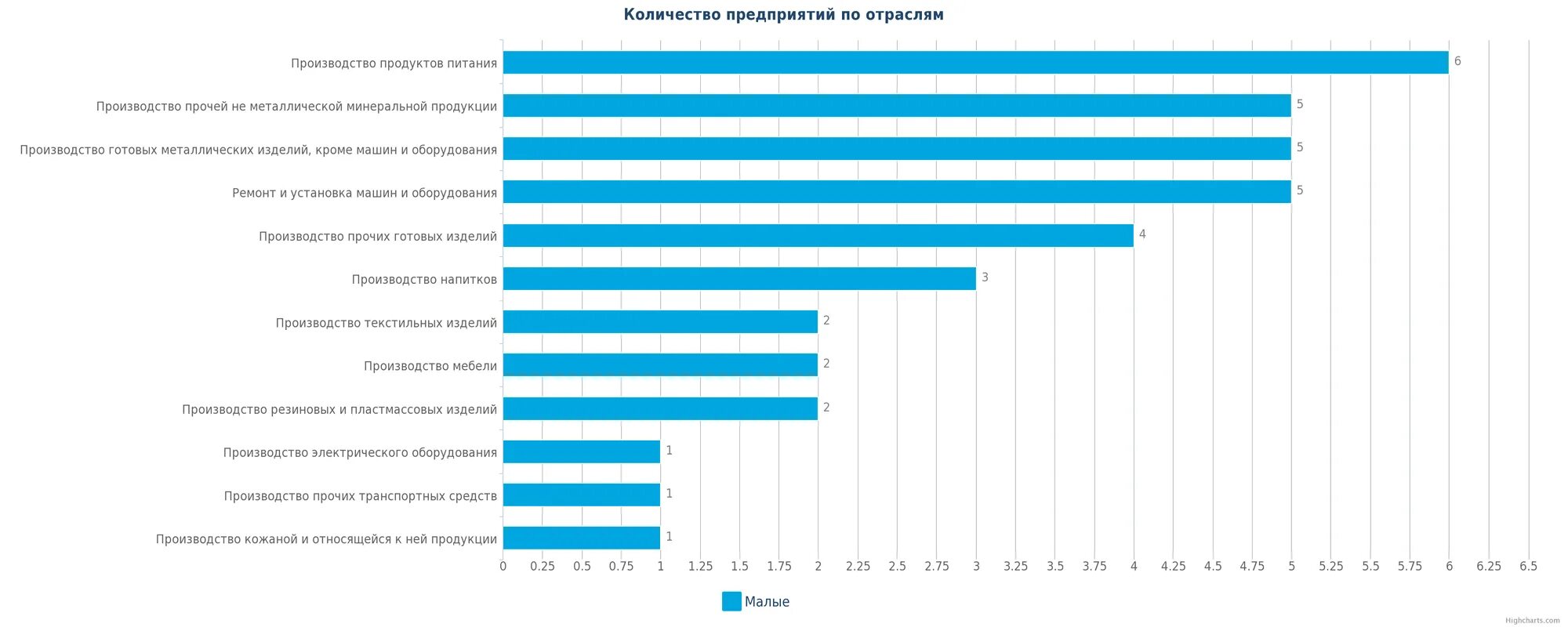 Смотря сколько фабрик. CTR по отраслям. Челябинские заводы количество предприятий. Отрасли производства в Казахстане. Сколько заводов в Челябинске количество.