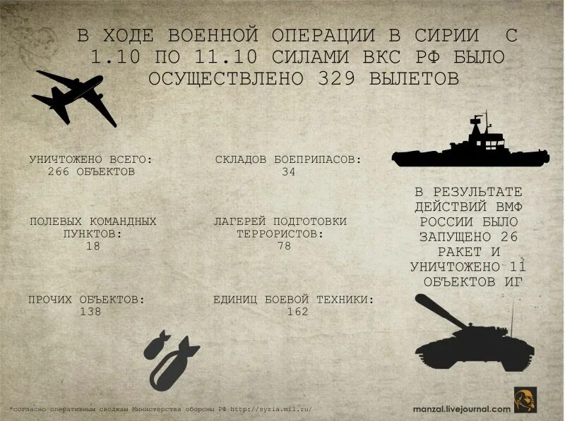 Необходимость военной операции. Сводки Минобороны инфографика. Ход военной операции. # По военной операции. Отчёт о ходе военной операции.