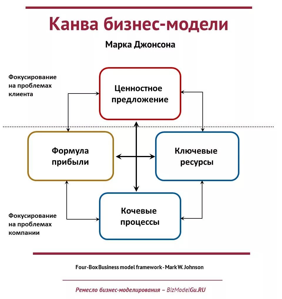 Бизнес модель. Схема бизнес модели. Структура бизнес модели. Бизнес модель фирмы.