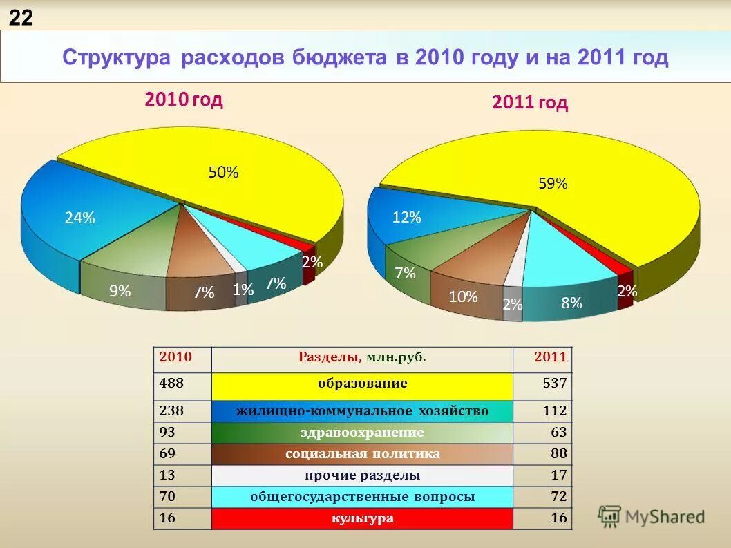 Состав расходов госбюджета. Структура бюджетных расходов. Структура расходов муниципального бюджета. Структура бюджета государства. Структура бюджетных расходов.