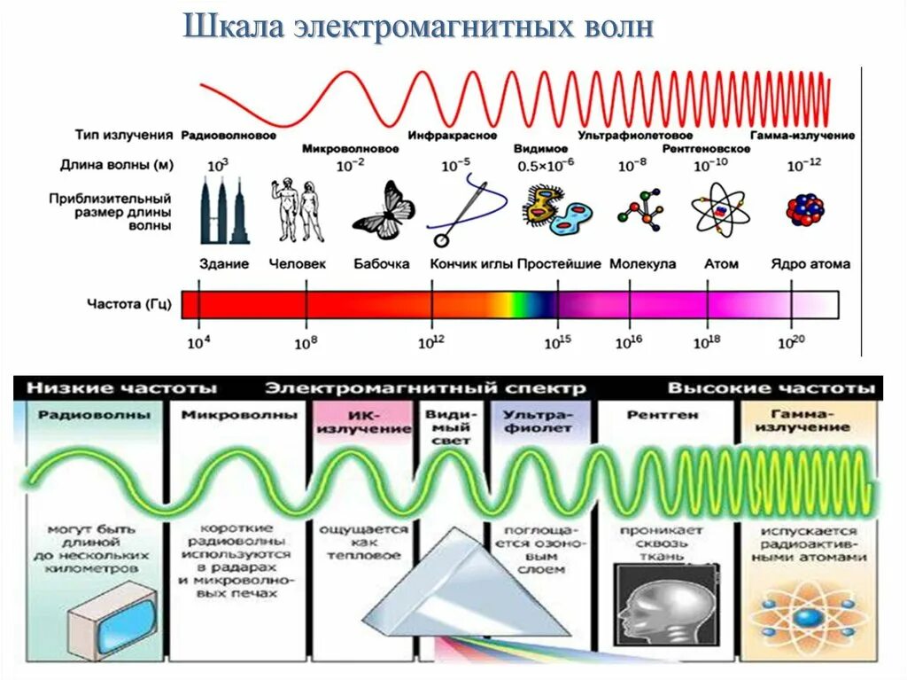 Шкала электромагнитных излучений рисунок. Шкала электромагнитных излучений схема. Шкала электромагнитных волн рис 136. 3. Шкала электромагнитных волн. Шкала электромагнитных излучений рентгеновское излучение.