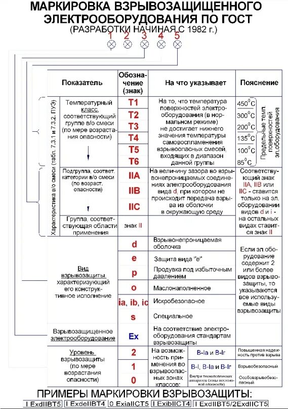 Гост электропроводки. Взрывозащита электрооборудования маркировка маркировка. Расшифровка маркировки взрывозащиты электрооборудования. Маркировка по взрывозащите электрооборудования. Маркировка электрооборудования 1exsiiat1 обозначает вид взрывозащиты.