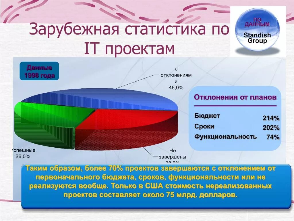 Статистика проектов в россии ТЕХНОЛОГИЯ ГРУППОВОГО ПРОЕКТНОГО ОБУЧЕНИЯ В ВУЗЕ КАК СОСТАВЛЯЮЩАЯ МЕТОДИКИ ПОДГО