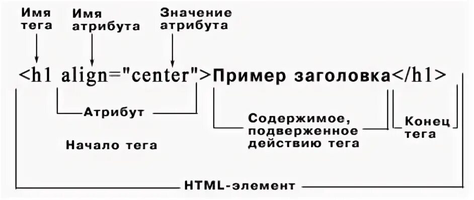 Тэг пример. Элементы и атрибуты html. Теги и атрибуты html. Примеры атрибутов html. Теги атрибуты структура html.