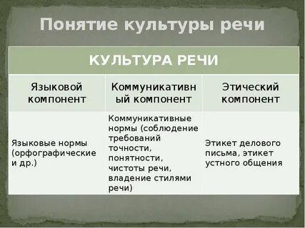 Культура речи владение нормами литературного языка