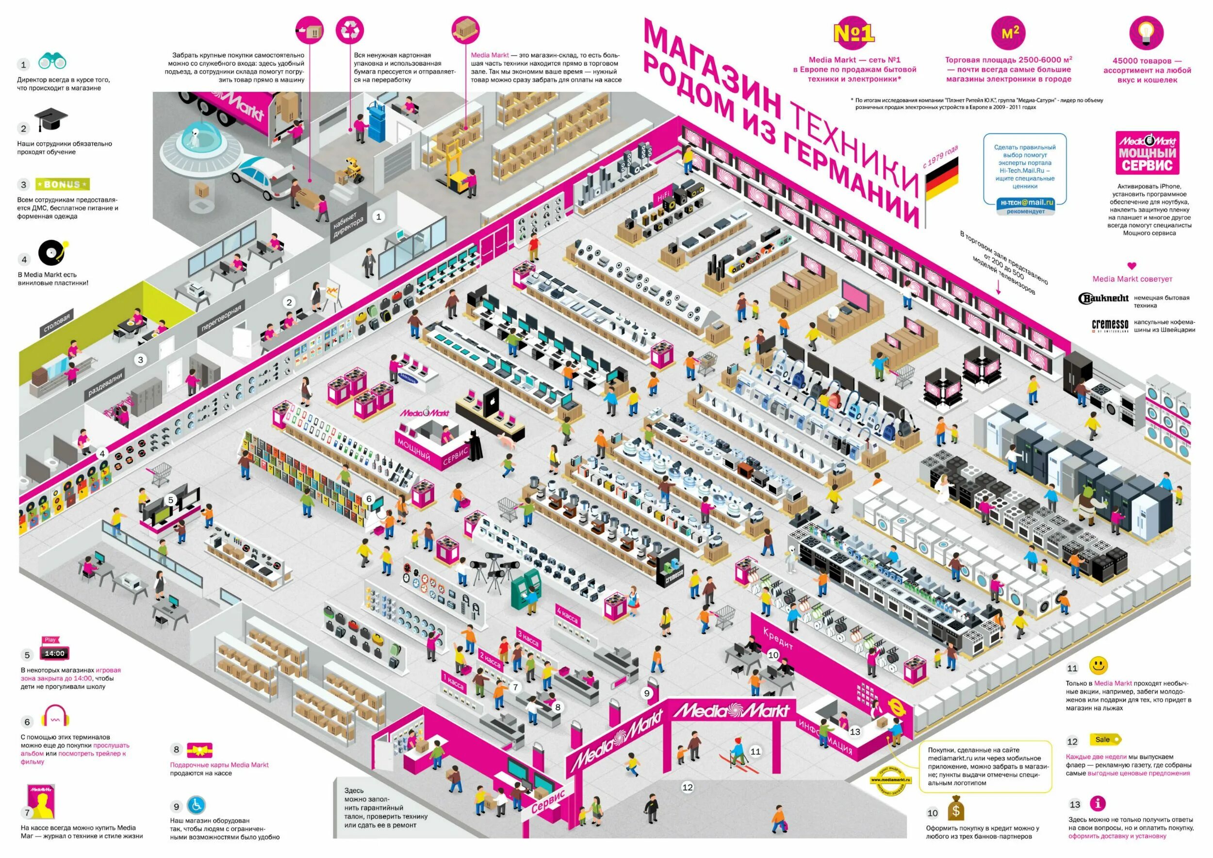 План магазина бытовой техники. Инфографика магазин. Инфографика планировка. Медиа инфографика.