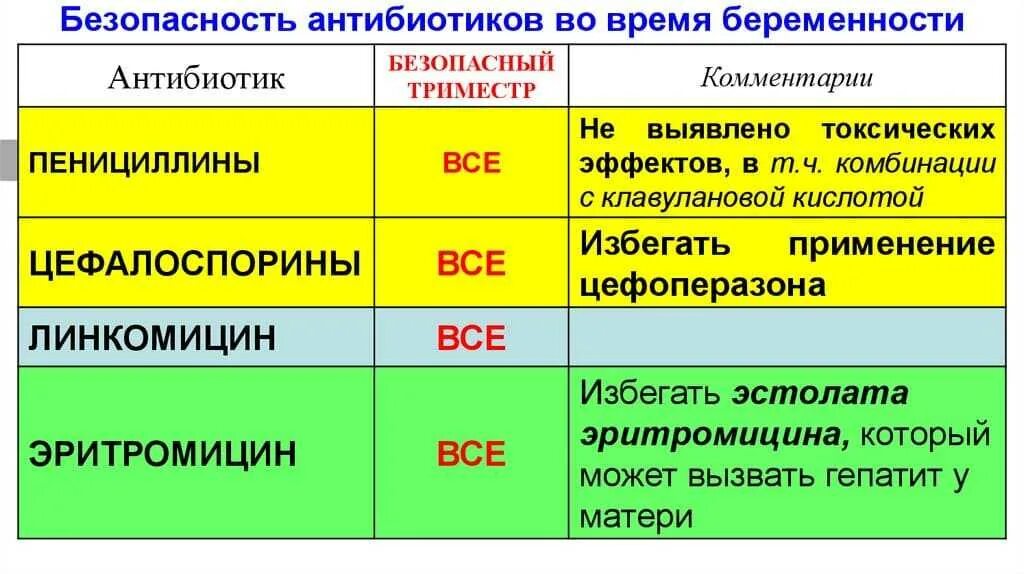 Температура третий триместр. Какие антибиотики можно беременным. Антибиотики при беременности. Антибиотики разрешенные при беременности. Антибиотики в 1 триместре беременности.