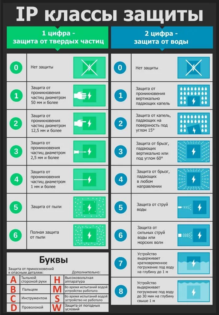 Класс защиты с2. Степени защиты от влаги и пыли IP. Степень защиты от пыли и воды (IP) ip65. Ip55 степень защиты расшифровка. Степень защиты IP расшифровка.