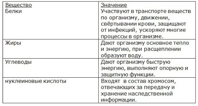 Какие функции белков жиров и углеводов. Заполните таблицу органические вещества клетки 5 класс биология. Органические вещества клетки таблица 5 класс биология. Органические вещества клетки таблица 9 класс биология. Органические вещества клетки 5 класс биология.