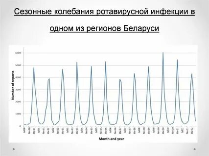 Сезонные колебания