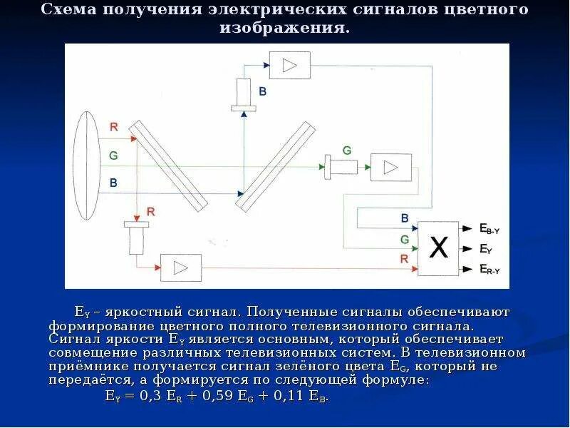 Схема электрического сигнала. Формирование изображения из сигналов. Схема получения электрических сигналов цветного изображения.. Сигнал яркости.