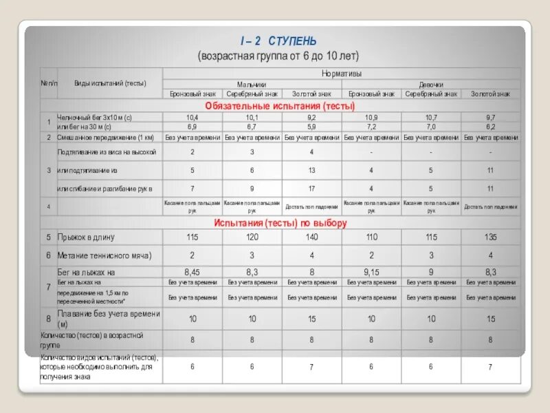 Вторая возрастная группа. Vi ступень (возрастная группа от 18 до 24 лет) - 2020. Нормативы ГТО 6 ступень. Ступень: v ступень (возрастная группа от 16 до 17 лет) - 2020. ГТО возрастные группы.