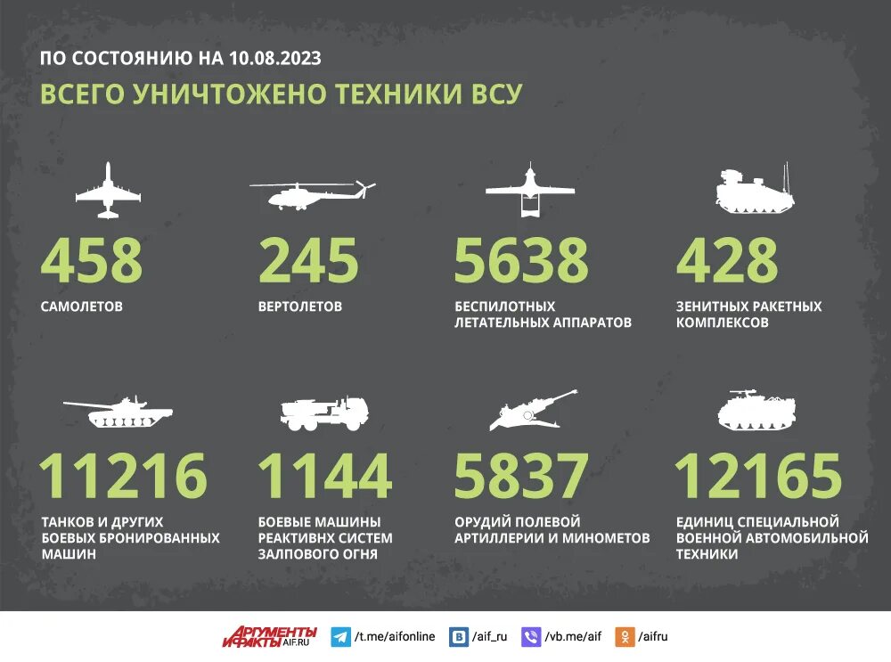 Потери вс РФ на Украине 2023. Потери российских войск на сво на Украине. Российские потери в сво.