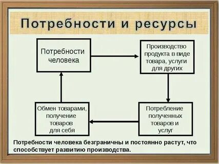 Взаимосвязь производства и потребления