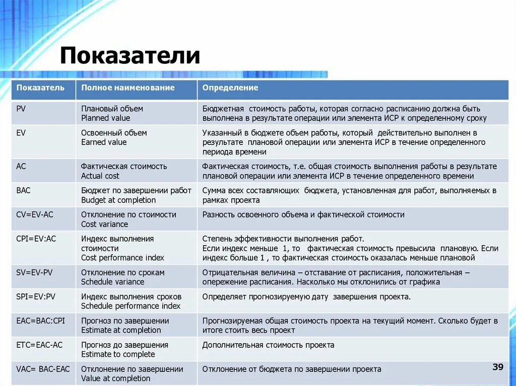 Индекс выполнения стоимости проекта. Индекс выполнения сроков. Бюджет по завершении проекта. Определение продолжительности работ проекта. Афиша на опережение ответ