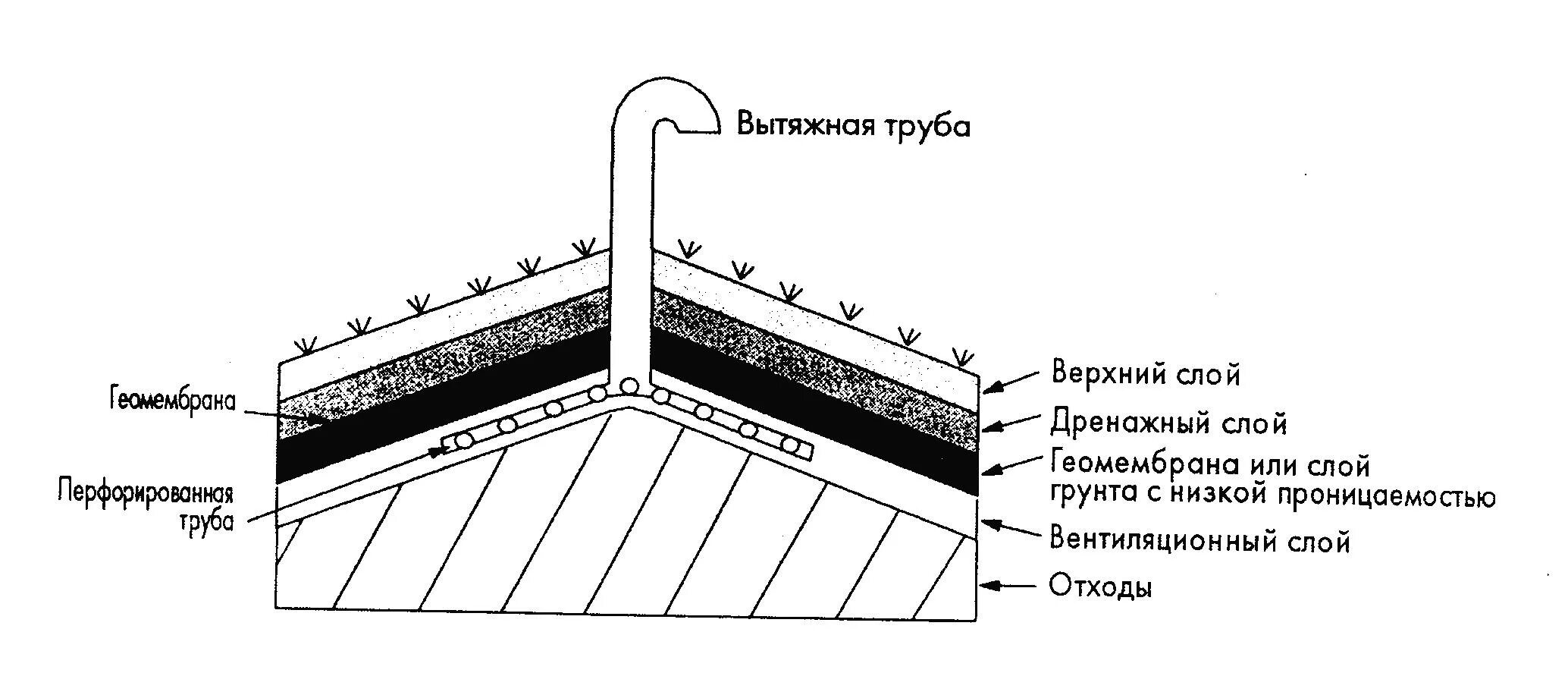 Система дегазации. Система пассивной дегазации полигонов ТБО. Схема полигона ТБО. Дренажная система полигона ТБО схема. Схема рекультивации полигона ТБО.