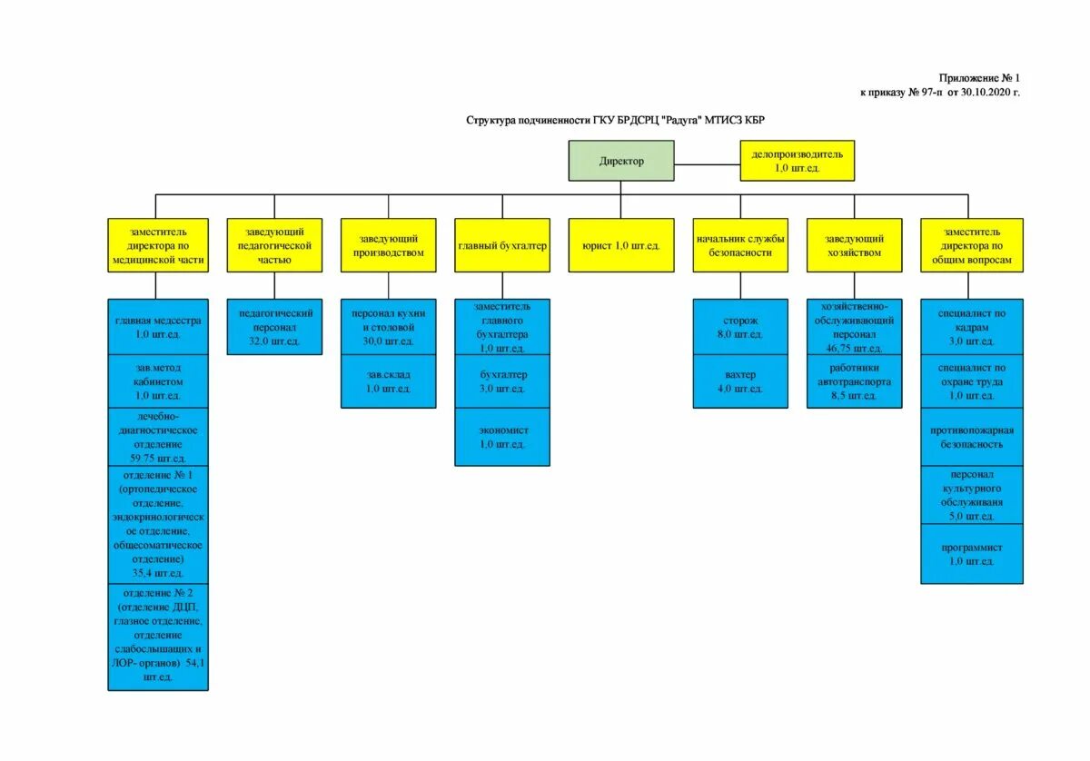 Каковы статус и подчиненность службы охраны. Структура подчиненности. ГКУ БРДСРЦ Радуга МТИСЗ КБР. Структура учреждения. Структура организации театра.