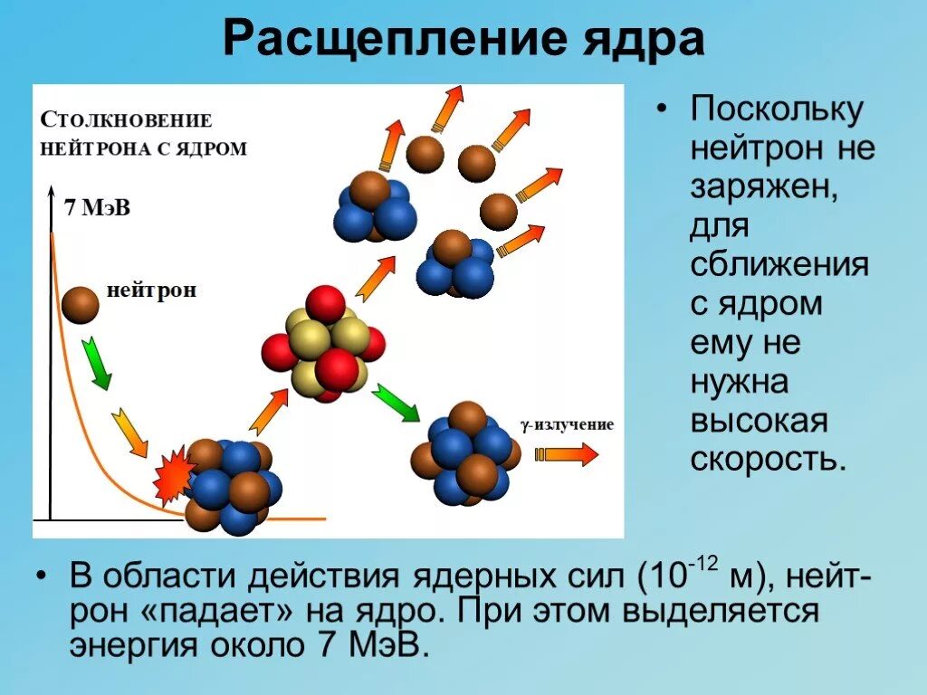 Схема расщепления ядра. Расщепление атома. Расщепление ядра атома. Расщепление атомного ядра. При распаде ядра выделяется