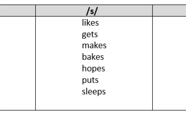 S z pas. Present simple third person singular. Pronunciation s z iz. S pronunciation. Present simple 3rd person singular.