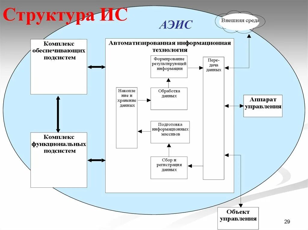 5 информационная система организации