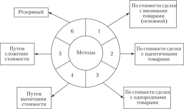 Таможенная стоимость товара является. Методы определения таможенной стоимости схема. Резервный метод определения таможенной стоимости схема. Методы оценки таможенной стоимости. Методы таможенной стоимости товаров.