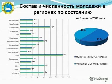 Численность молодежи
