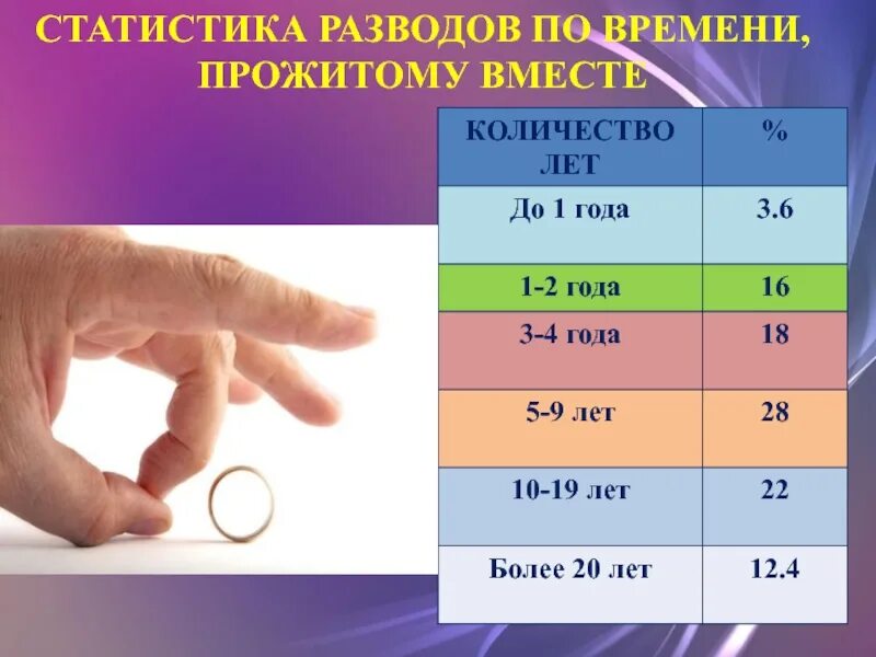 Статистика разводов по времени прожитому вместе. Статистика разводов по времен. Статистика разводов по времени прожитому. Статистика разводов по продолжительности.