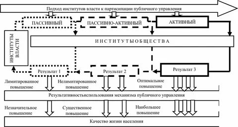 Цели и принципы государственно общественного управления