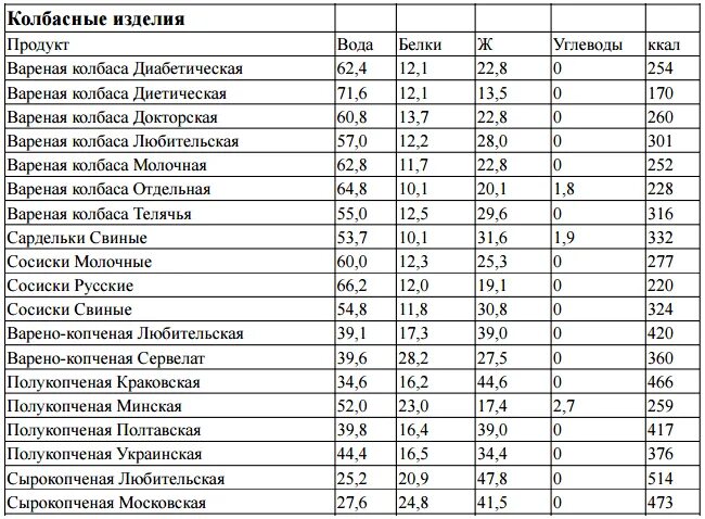 Калорийность колбас таблица на 100 грамм. Колбаса копченая калорийность на 100 грамм. Таблица углеводов в 100 граммах колбасы. Сколько углеводов в колбасе копченой. Сыр калорийность на 100 грамм бжу