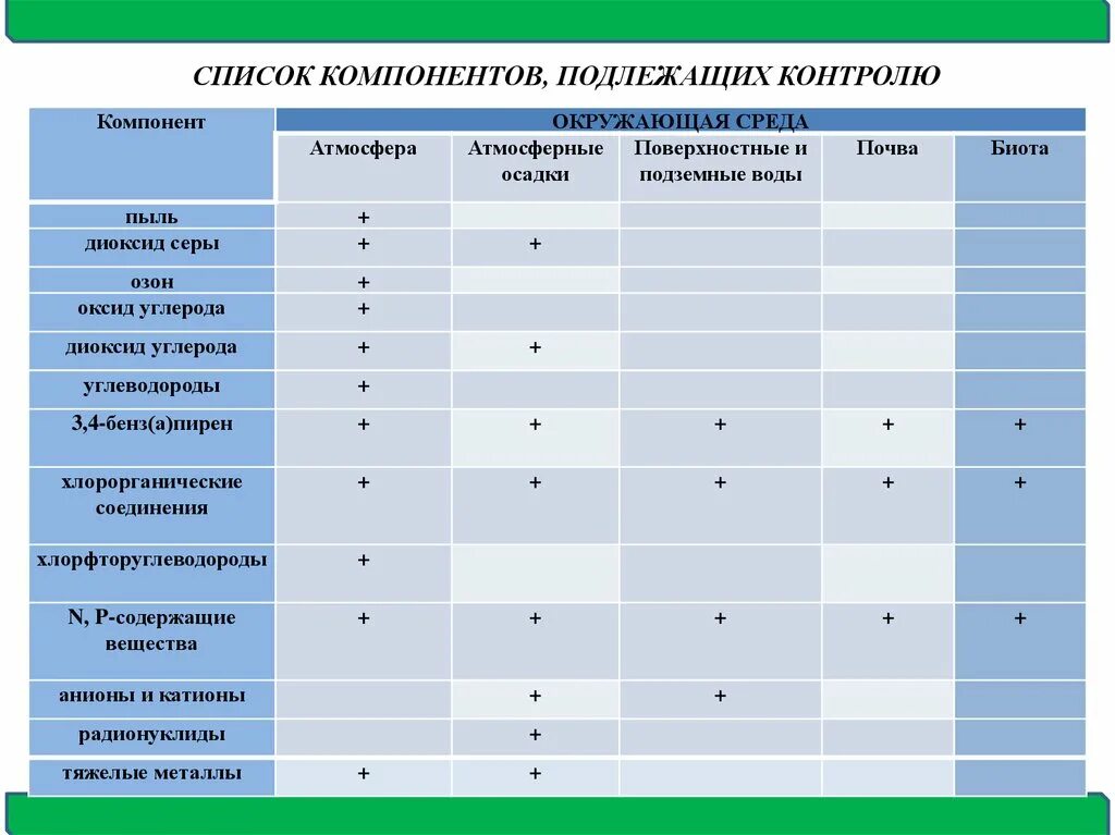 Список компонентов. Компоненты контроля. Компоненты в перечне. Пример элемента контроля среды.