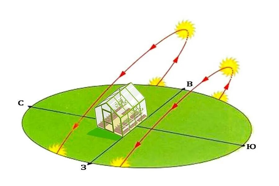 Где расположен дом. Расположение теплицы Митлайдера по сторонам света. Как правильно установить теплицу по сторонам света схема. Ориентирование теплицы по сторонам света. Расположение теплицы по сторонам света.