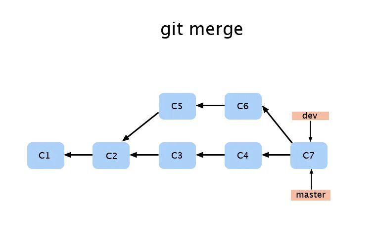 Слияние веток в git. Git merge схема. Git rebase схема. Git как выглядит. Git для чайников.