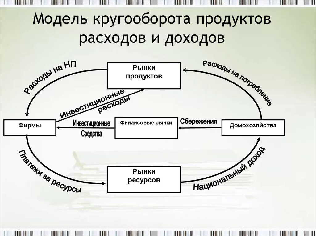 Макроэкономическая модель кругооборота продуктов и доходов. Схема кругооборота доходов и расходов в макроэкономике. Схема кругооборота макроэкономика. Таблица макроэкономического кругооборота. Модель кругооборота в экономике