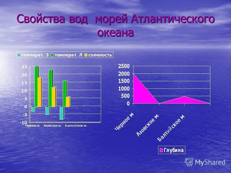 Температура воды кола. Свойства вод Атлантического океана. Характеристика воды. Водные массы Атлантического океана. Свойства вод океанов.