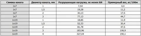 Трос выдерживает нагрузку 2.4